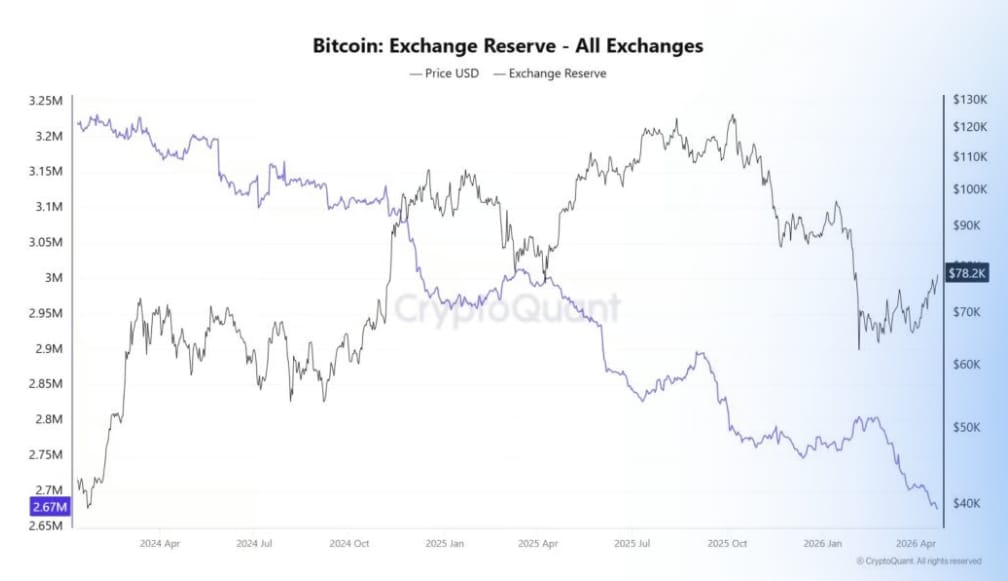 Bitcoin: exchange reserve (all exchanges) znamená celkové množství bitcoinů uložených na všech kryptoměnových burzách. Když tato hodnota klesá, investoři si BTC stahují pryč (často býčí signál). Když roste, více BTC míří na burzy (může značit vyšší prodejní tlak).