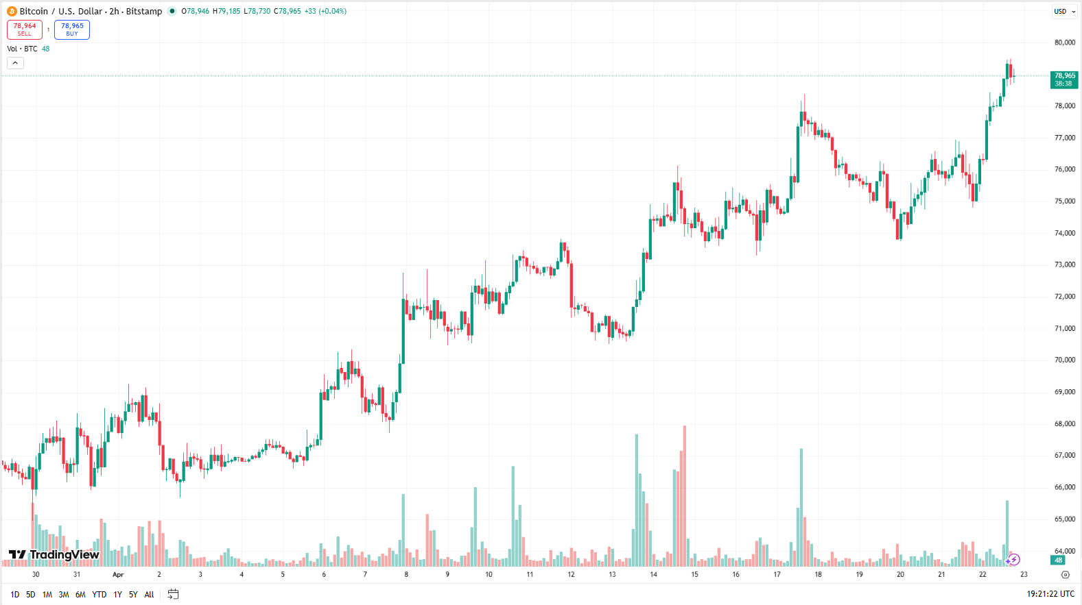 Cenový graf BTC/USD s aktuální cenou v době psaní článku kolem 79 000 USD.