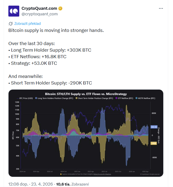 Bitcoin se přesouvá do silnějších rukou. Za posledních 30 dní: držba dlouhodobých investorů: +303 tisíc BTC, čisté přítoky do ETF: +16,8 tisíce BTC, Strategy: +53 tisíc BTC. A mezitím: držba krátkodobých investorů: −290 tisíc BTC.