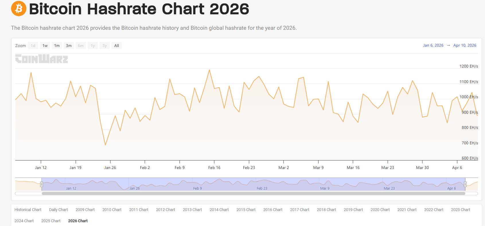 Graf bitcoin hashrate pro rok 2026 zobrazuje historický vývoj bitcoin hashrate a celkový globální hashrate v průběhu roku 2026.