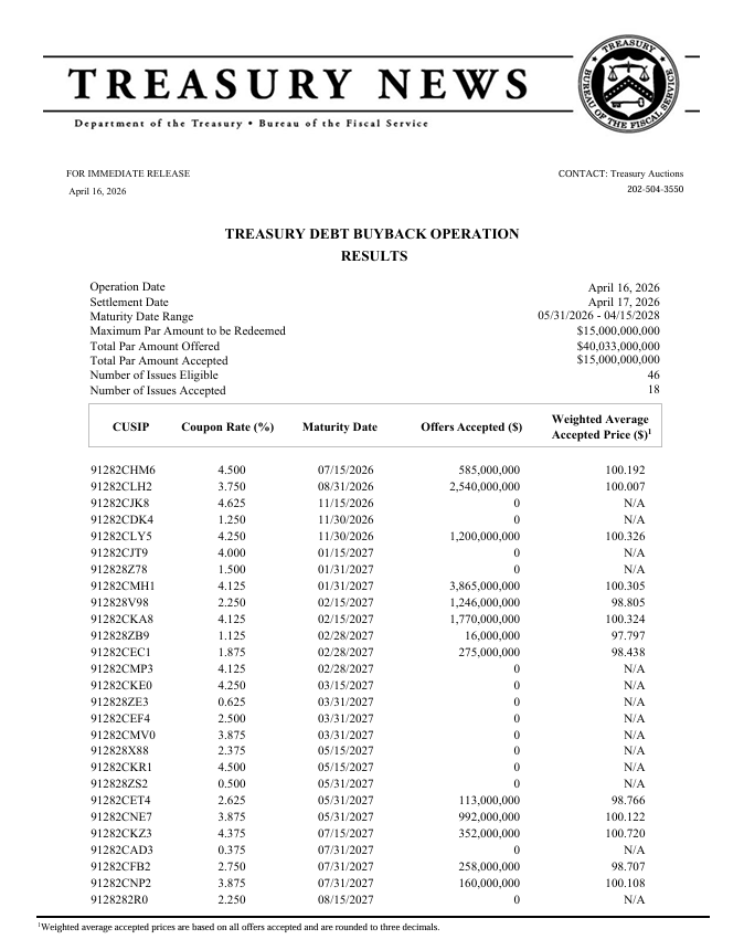 Výsledky zpětného odkupu státního dluhu (dluhopisů). Jde o informace o tom, kolik a za jakých podmínek vláda (např. USA) odkoupila své vlastní dluhopisy zpět z trhu.