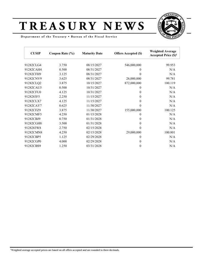 Výsledky zpětného odkupu státního dluhu (dluhopisů). Americké ministerstvo financí ve čtvrtek provedlo svůj největší jednorázový zpětný odkup dluhu, když přijalo starší dluhopisy v hodnotě 15 miliard dolarů se splatností v letech 2026 až 2028.