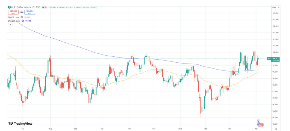 Index amerického dolaru DXY od konce ledna posílil.
