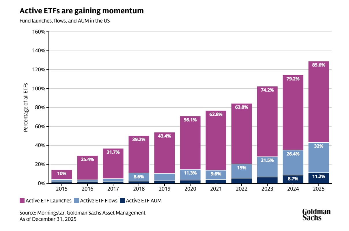 Proč aktivně řízené ETF nabírají na popularitě, když investoři hledají nová řešení.
