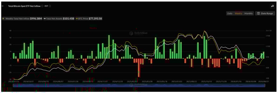 Spotové Bitcoin ETF zaznamenávají týdenní růst téměř 1 miliardu dolarů.