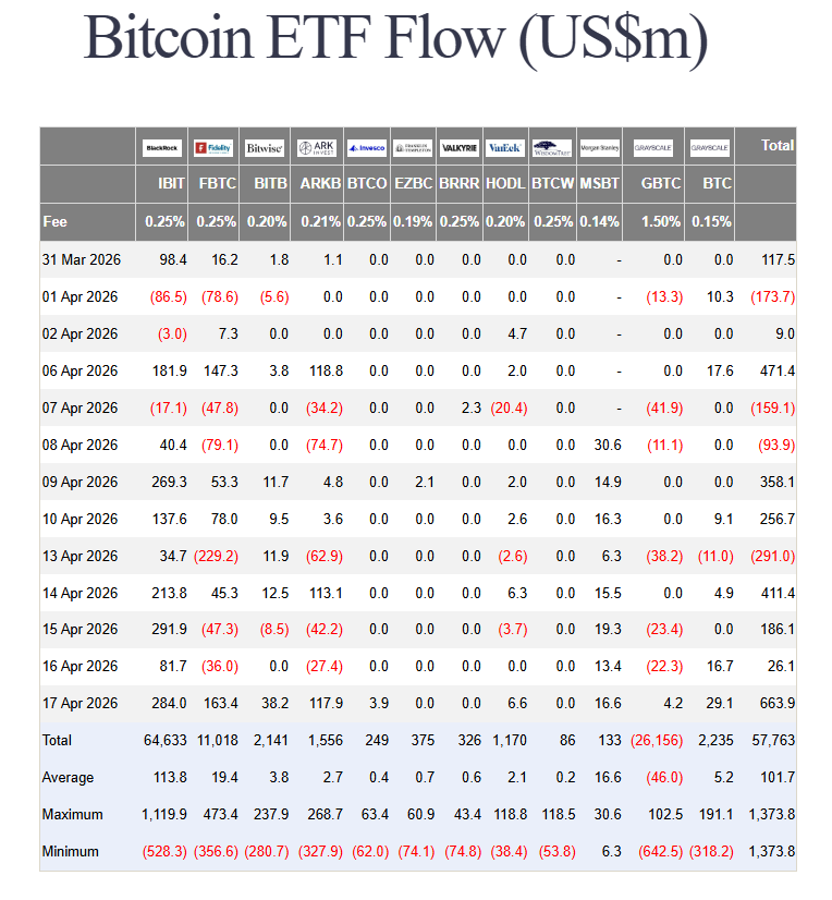 V pátek 17.4. přiteklo do Bitcoin ETF celkem 663,9 milionu dolarů.
