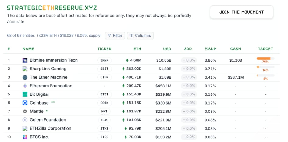 Deset největších korporátních držitelů Etheru.