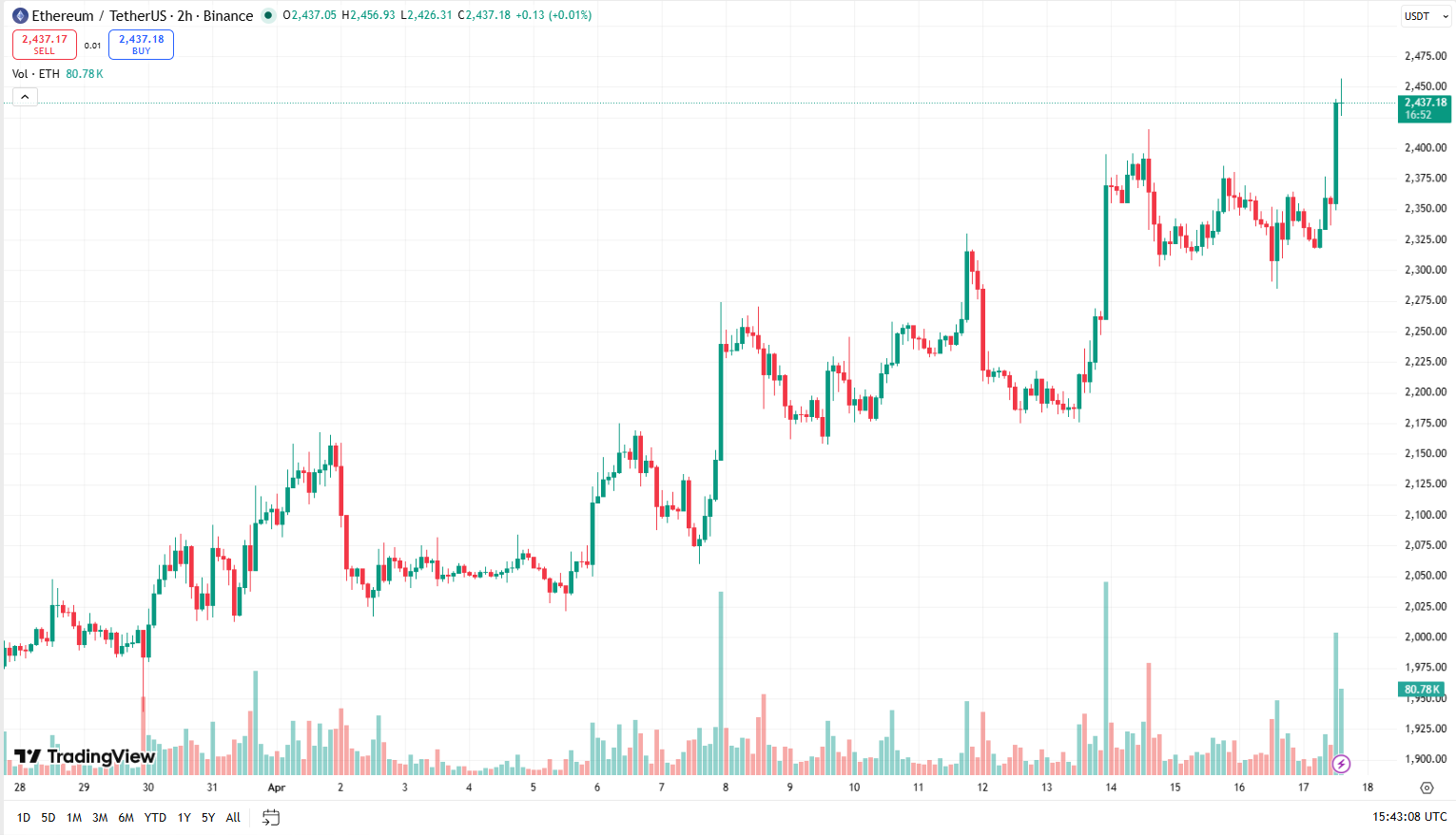 Cenový graf ETH/USD s aktuální cenou 2 437 USD a s pátečním růstem ceny ETH.