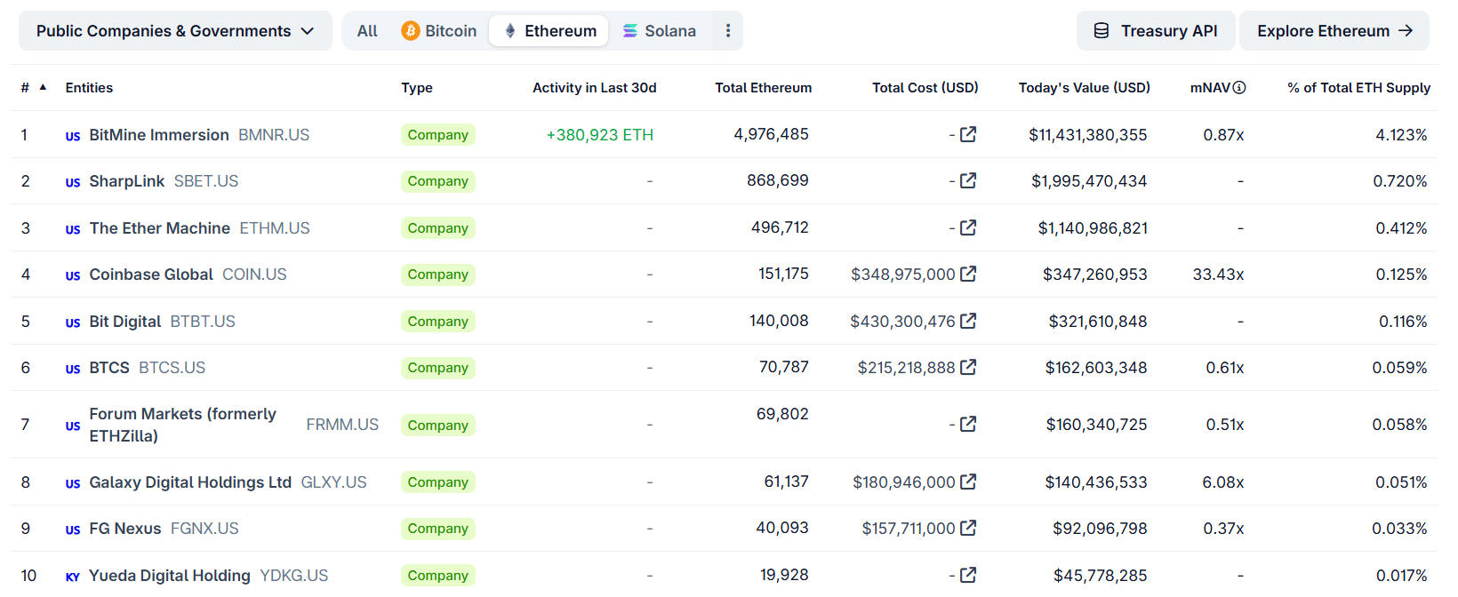 Deset největších držitelů Etheru podle celkové expozice ETH. Společnost Bitmine drží celkem 4 976 485 ETH, což odpovídá přibližně 4,12 % celkové cirkulující nabídky Etherea.