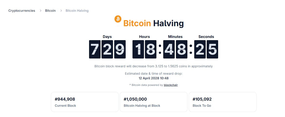 Odpočet do halvingu Bitcoinu.