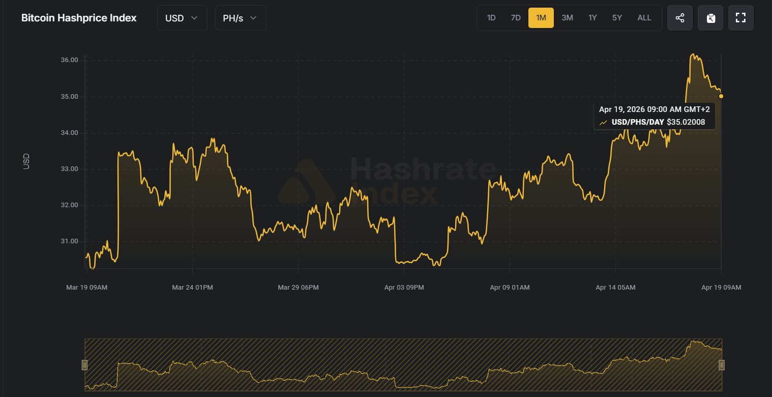 Bitcoin Hashprice Index je ukazatel, který říká, kolik vydělá těžař za svůj výpočetní výkon. Jednoduše řečeno jde o odměnu za 1 jednotku hashrate (např. 1 TH/s) za den, obvykle vyjádřenou v dolarech. Zahrnuje jak blokové odměny, tak transakční poplatky.
