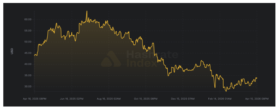 Hashprice pro těžaře Bitcoinu klesá od července 2025 a nyní se pohybuje kolem 33 dolarů za PH/s denně.