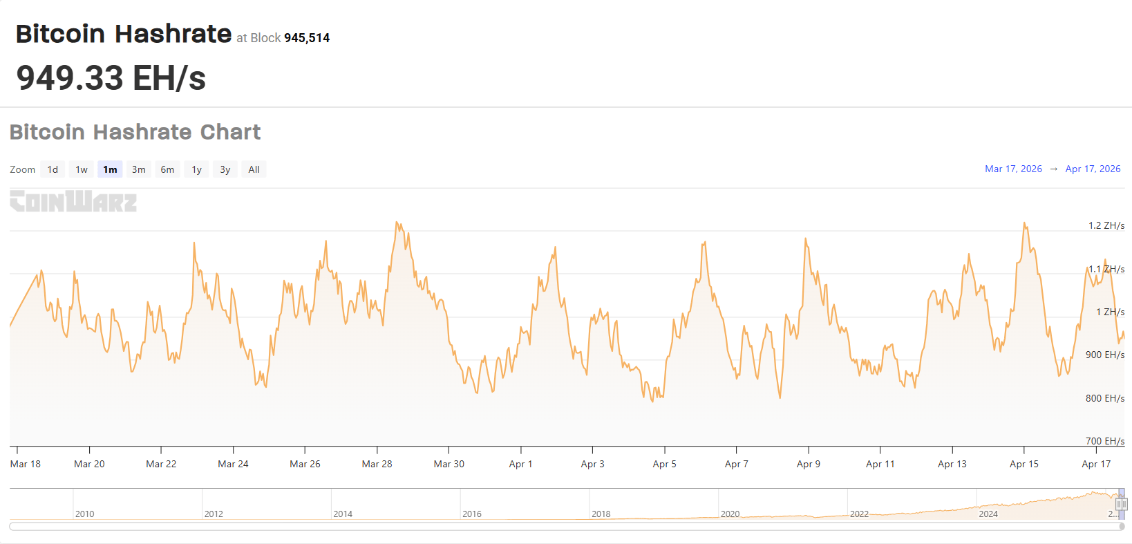 Bitcoin Hashrate se v současné době pohybuje na hodnotě 949,33 EH/s.