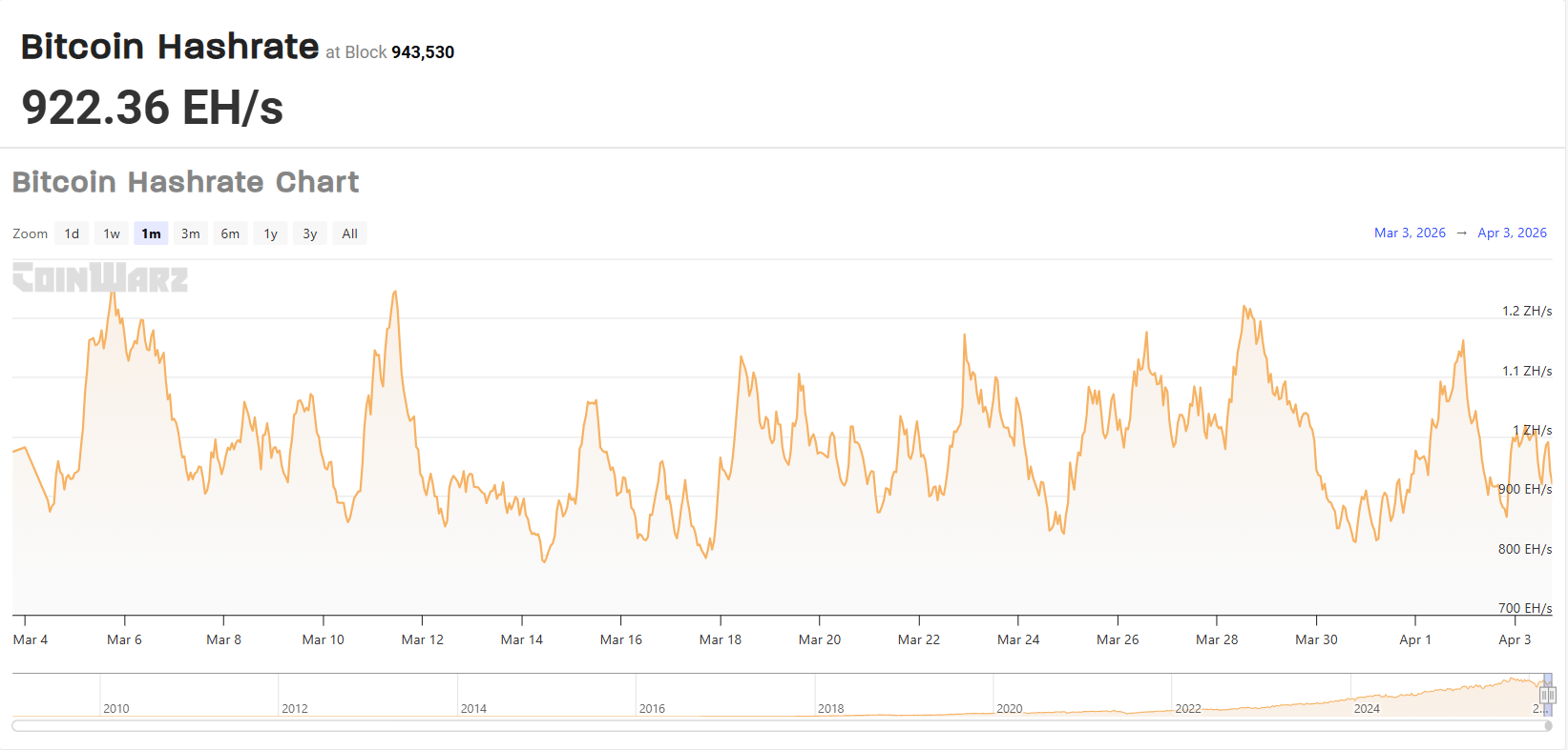 Bitcoin hashrate klesá na 922.26 EH/s.