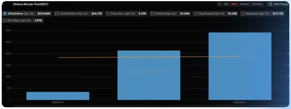 Největší spotový BTC ETF zaznamenal za úterý a středu čistý příliv kapitálu přibližně 505,7 milionu dolarů.