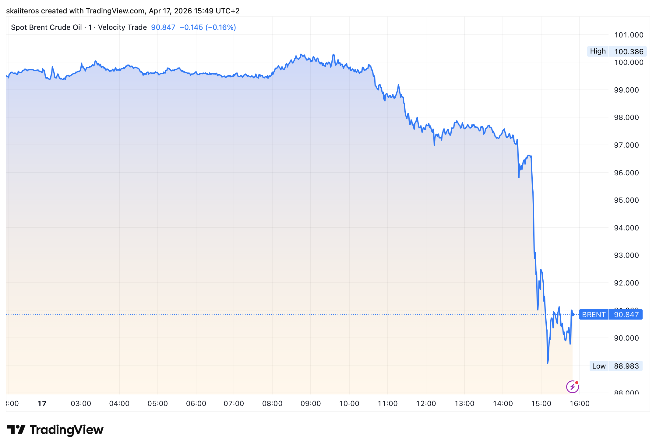 Cena ropy po oznámení klesla o 8 procent. Zdroj: tradingview.com