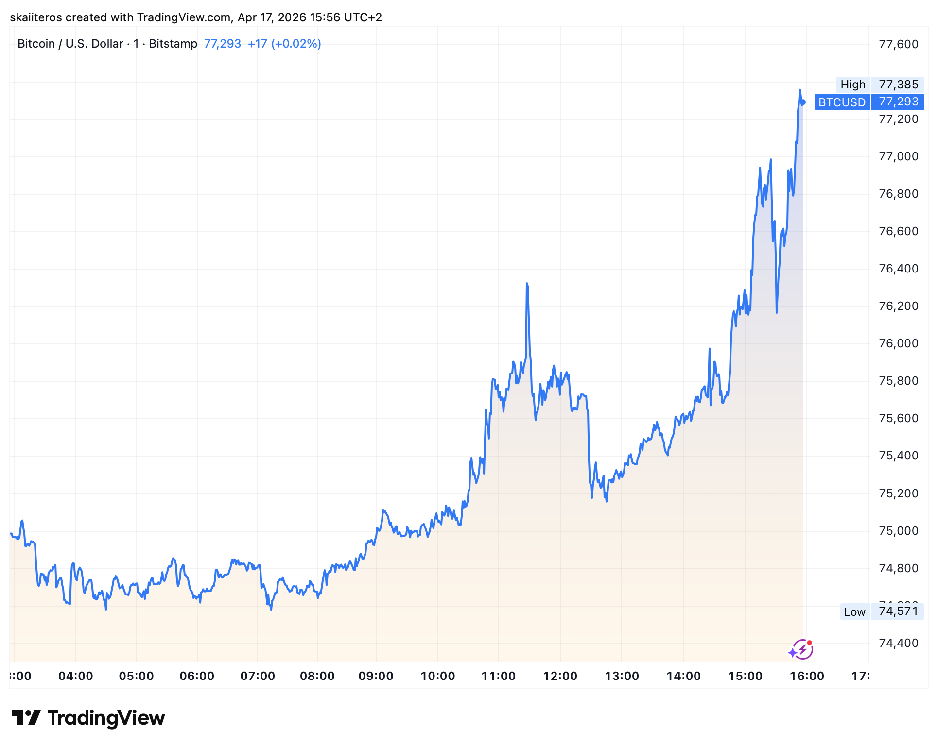 Bitcoin reaguje růstem nad 77 000 dolarů. Zdroj: tradingview.com