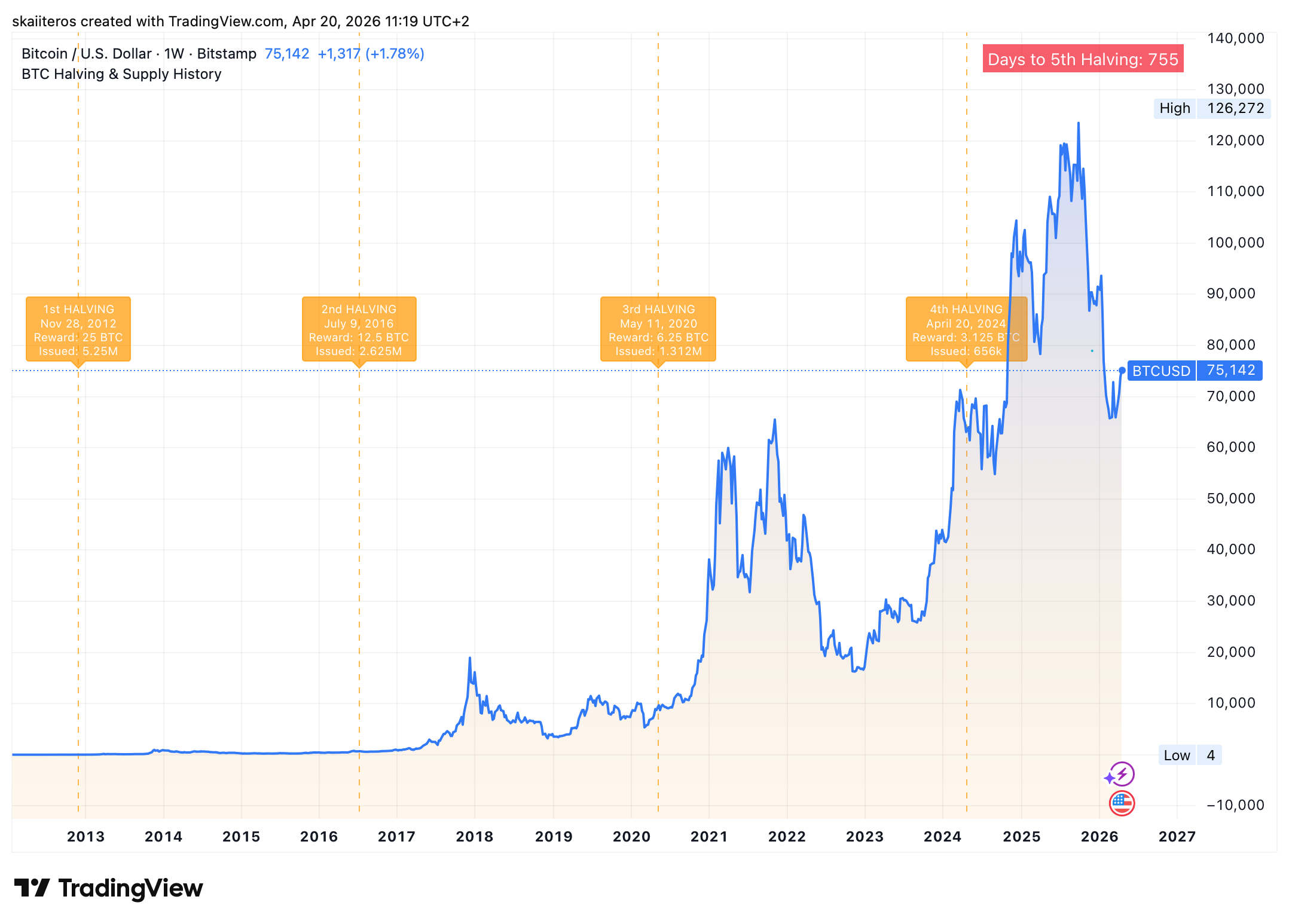 Cenový vývoj bitcoinu od roku 2012 se zaznačenými halvingy. Zdroj: tradingview.com
