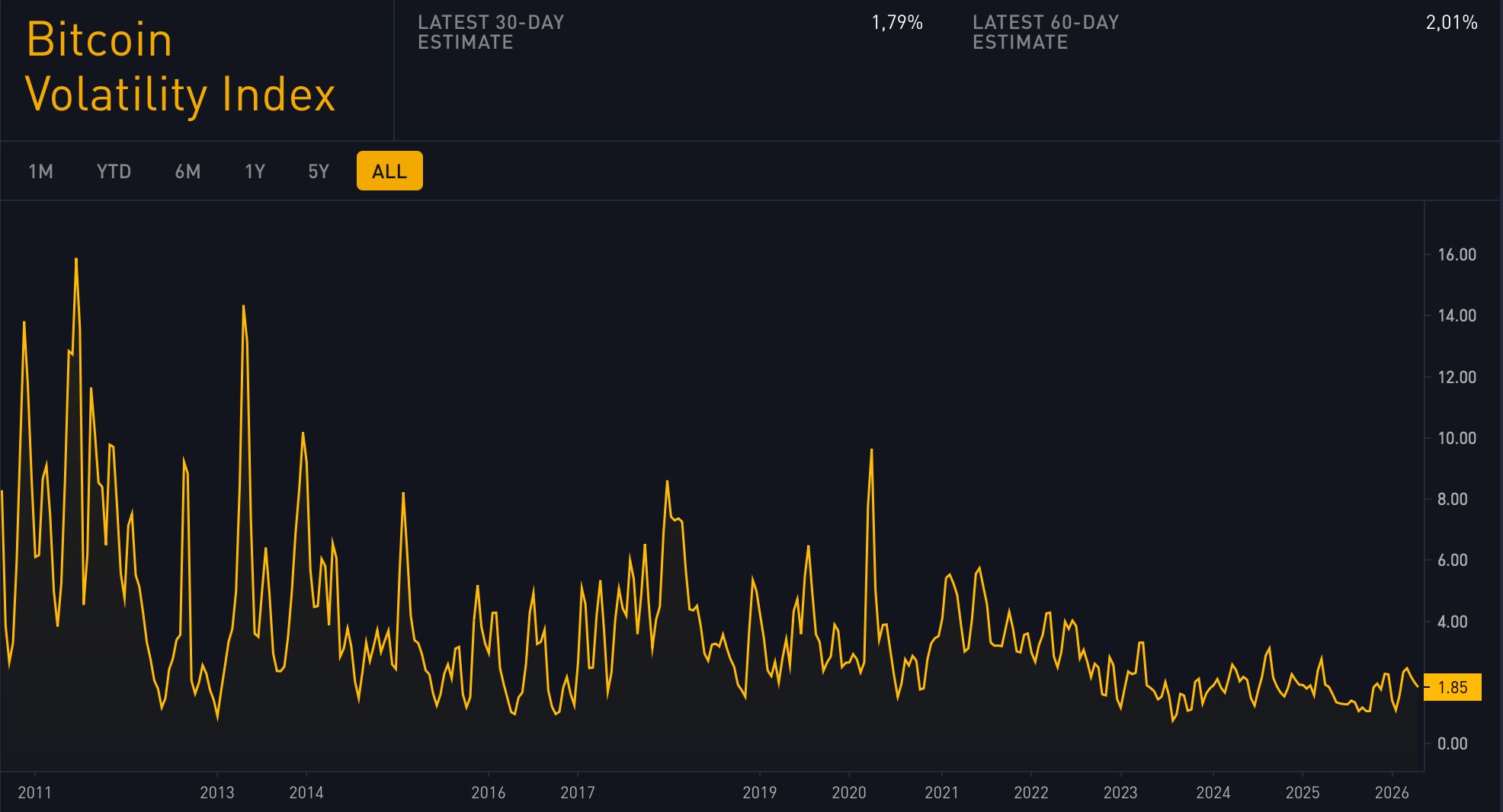 Index volatility bitcoinu. Zdroj: bitbo.com