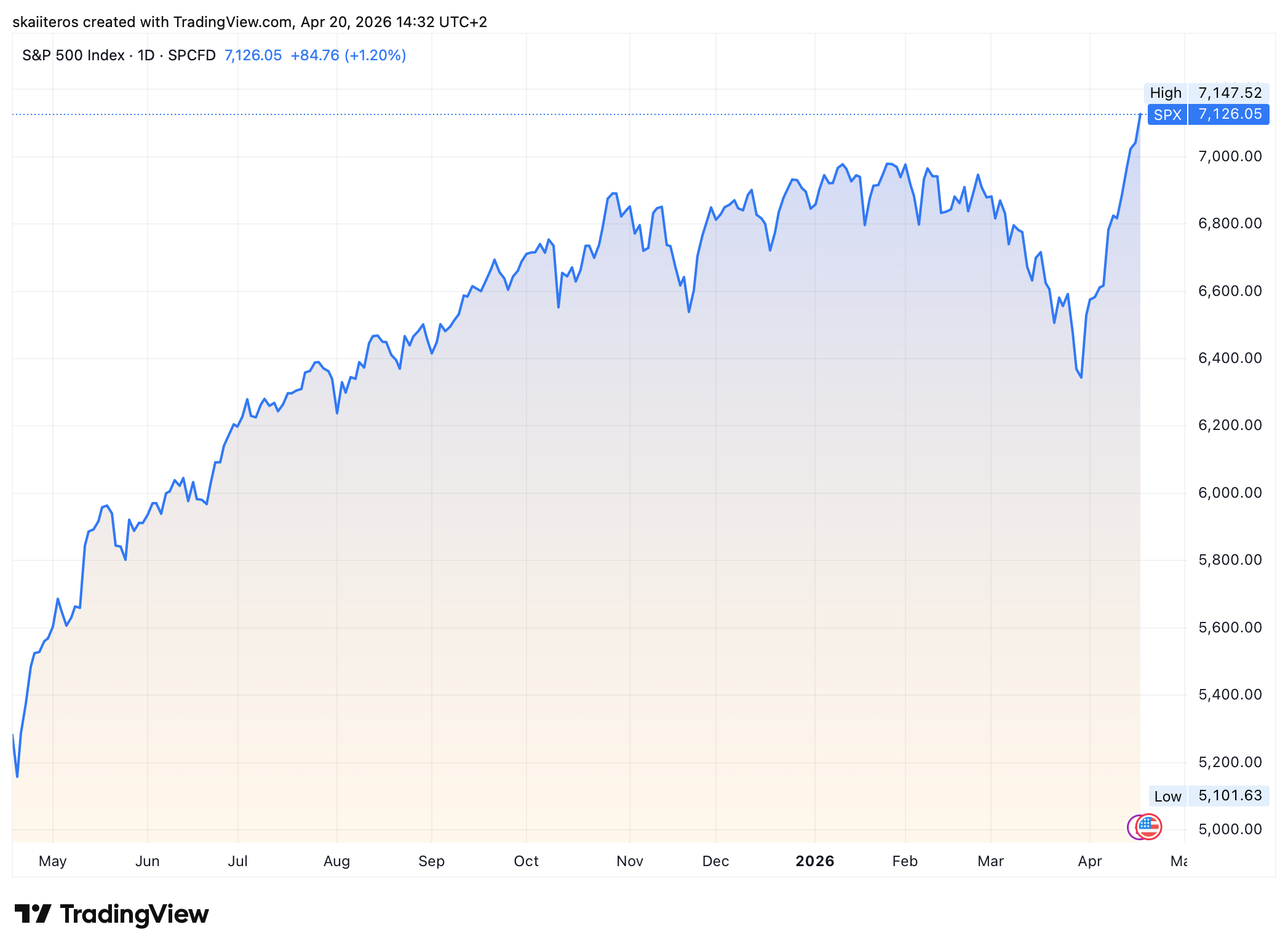 Index S&P 500 si za poslední rok připsal 37 %. Zdroj: tradingview.com