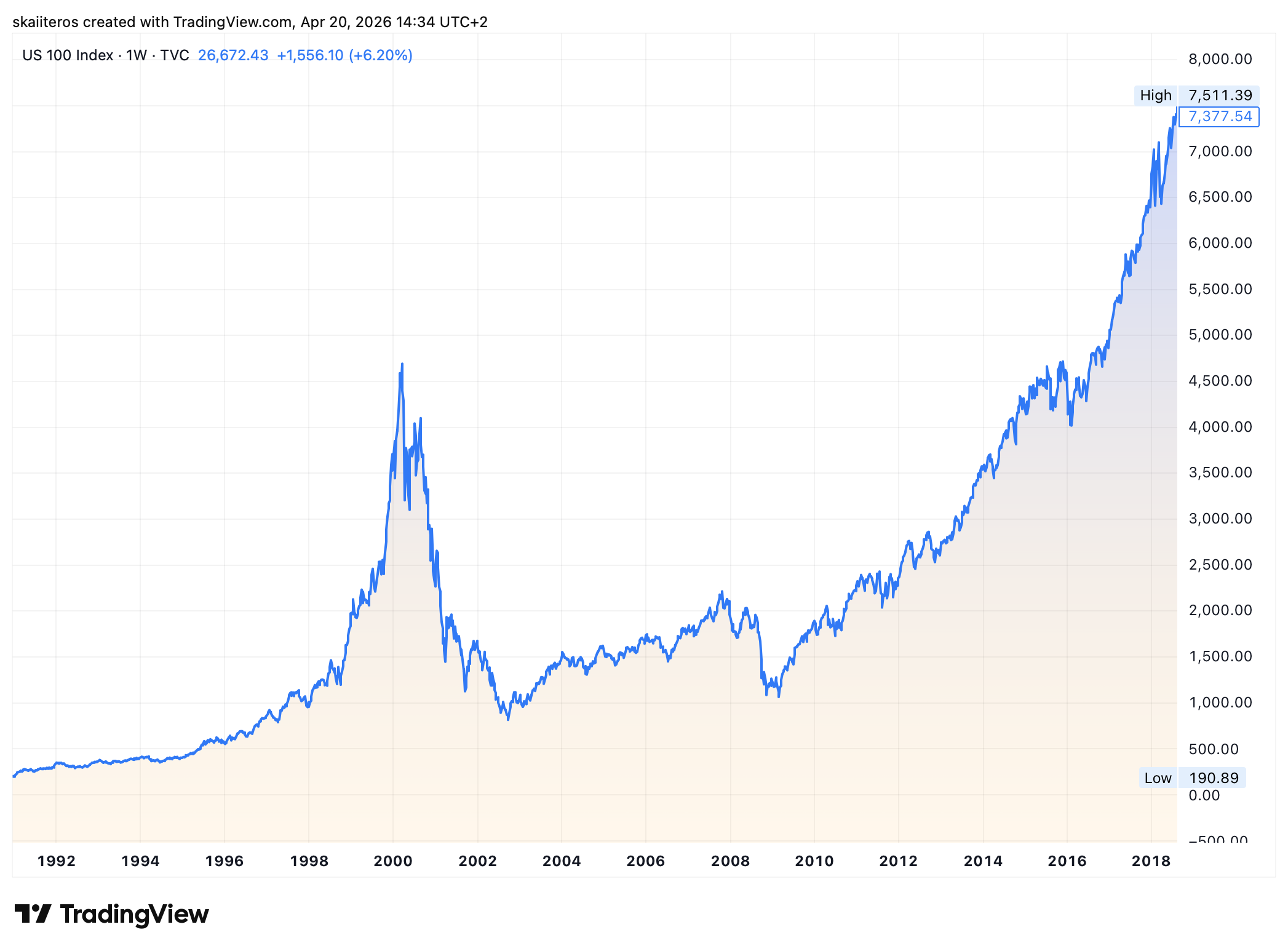 Akciový index Nasdaq 100 se z dot-com bubliny vzpamatovával přes 15 let. Zdroj: tradingview.com