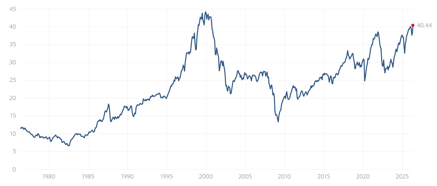 Shillerův poměr za posledních 50 let. Zdroj: multpl.com