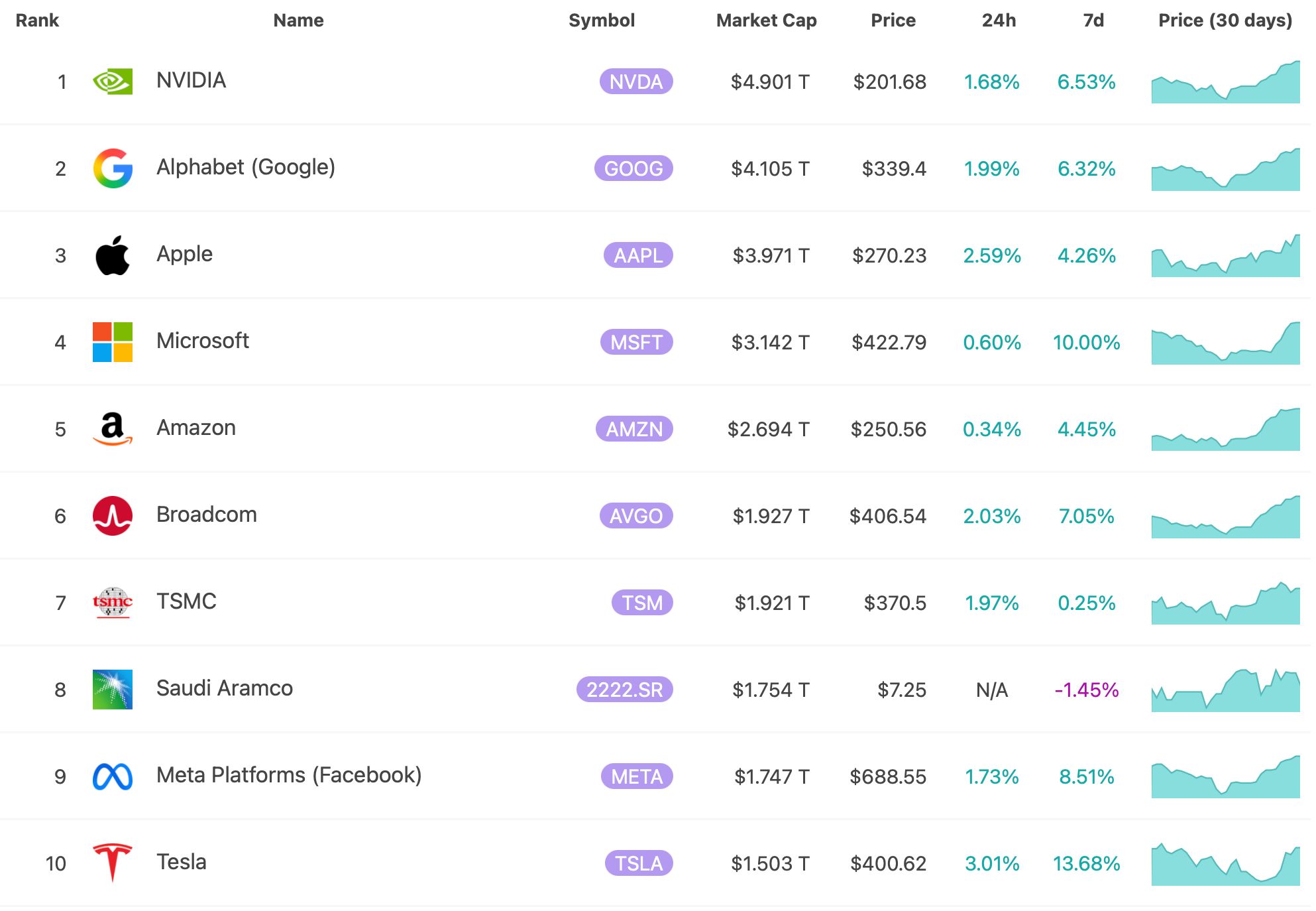 Top 10 nejhodnotnějších společností na světě. Zdroj: 8marketcap.com