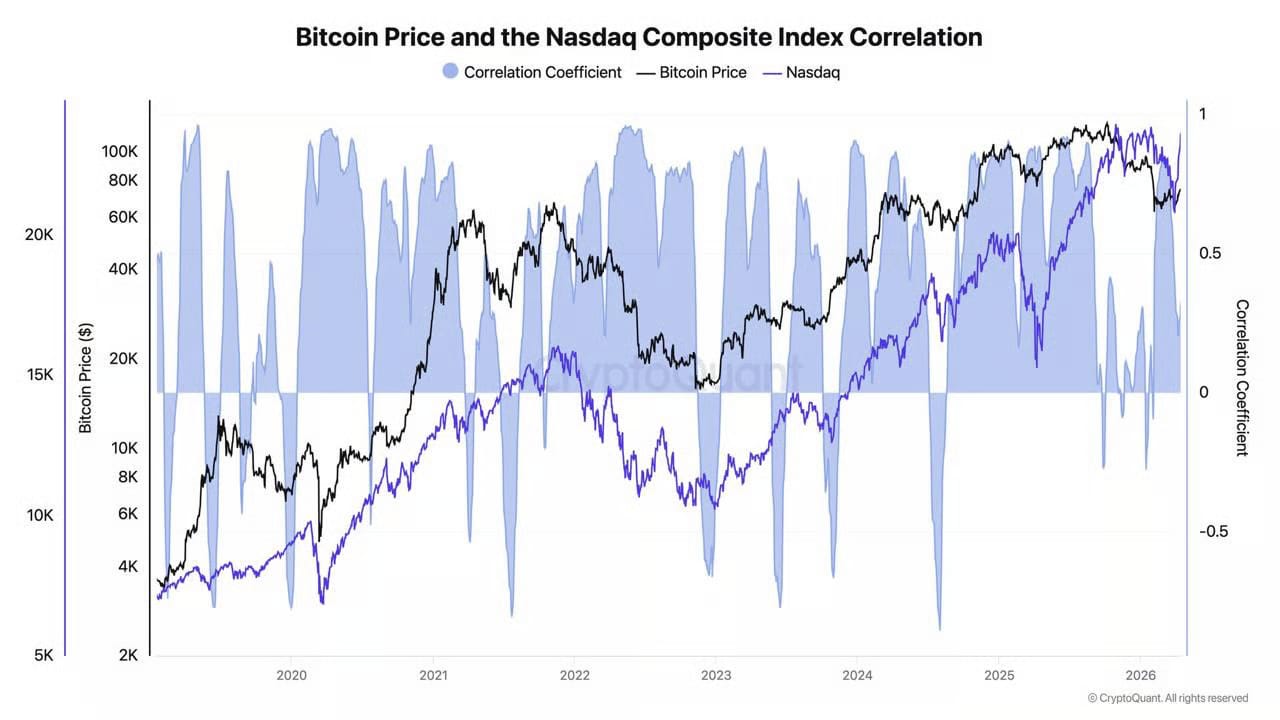 Korelace mezi bitcoinem a indexem Nasdaq 100. Zdroj: CryptoQuant