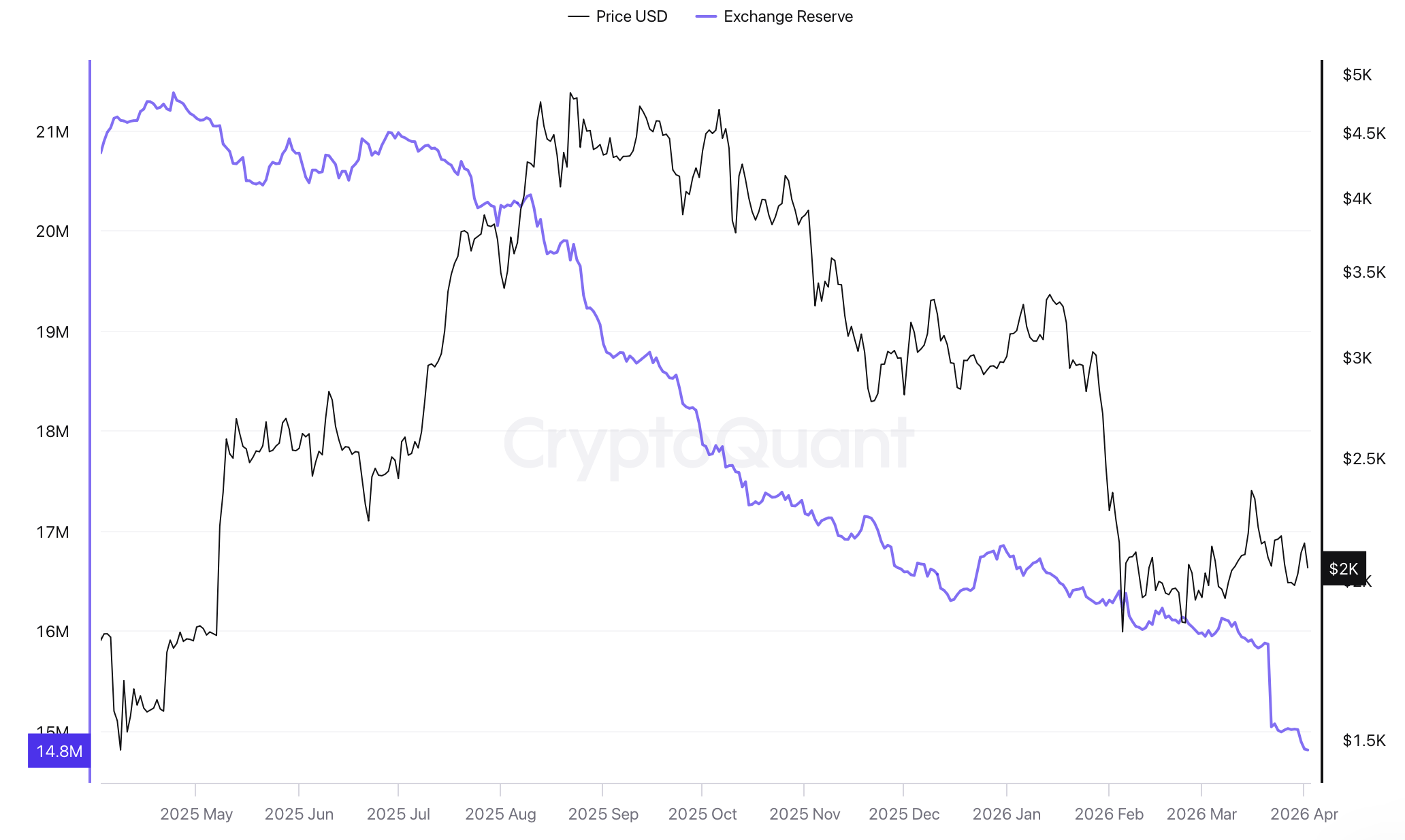 Počet ETH na burzách klesl za poslední rok o bezmála 5 milionů. Zdroj: cryptoquant.com