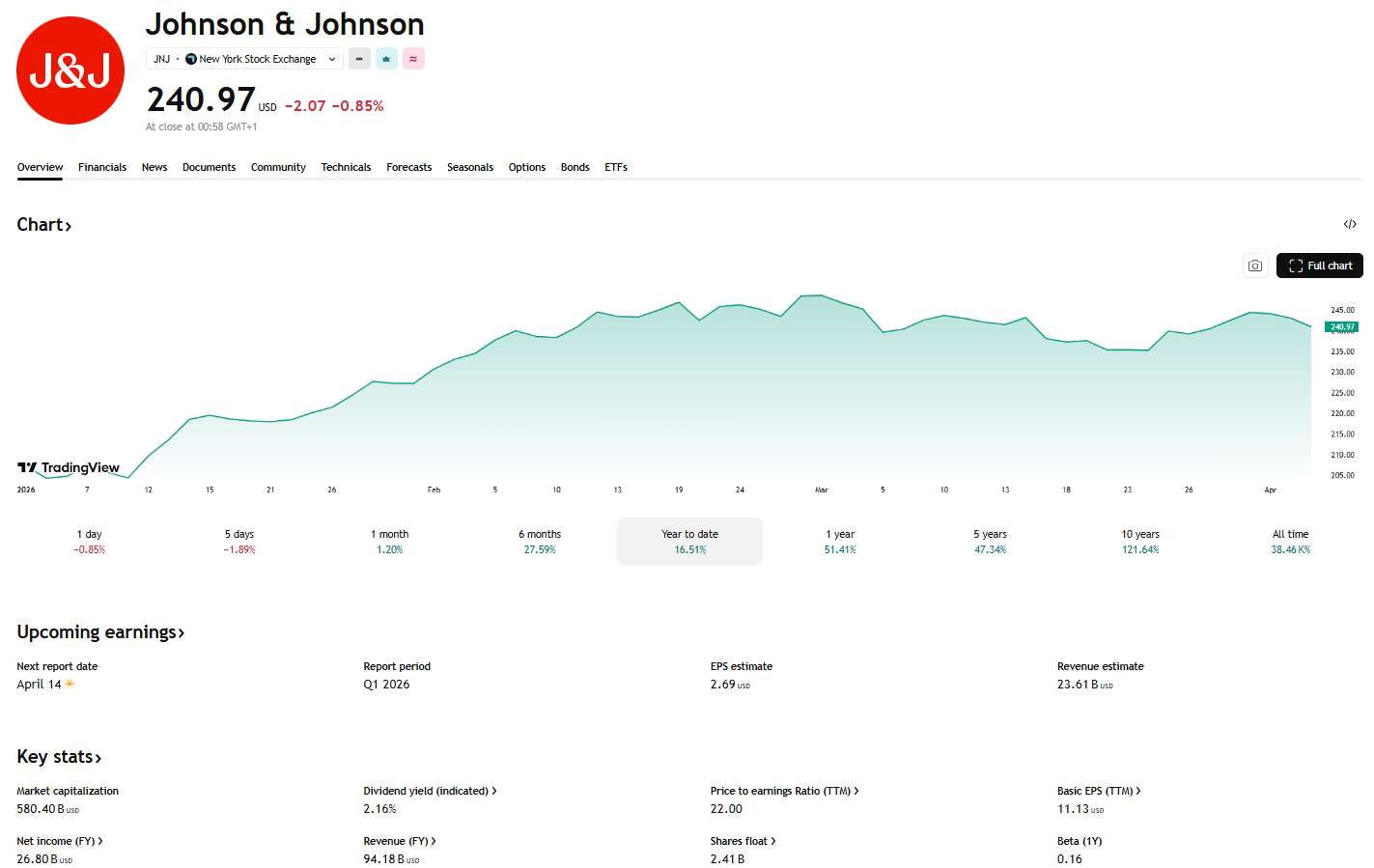 Výkonnost akcií Johnson & Johnson a základní finanční ukazatele společnosti. Zdroj: tradingView