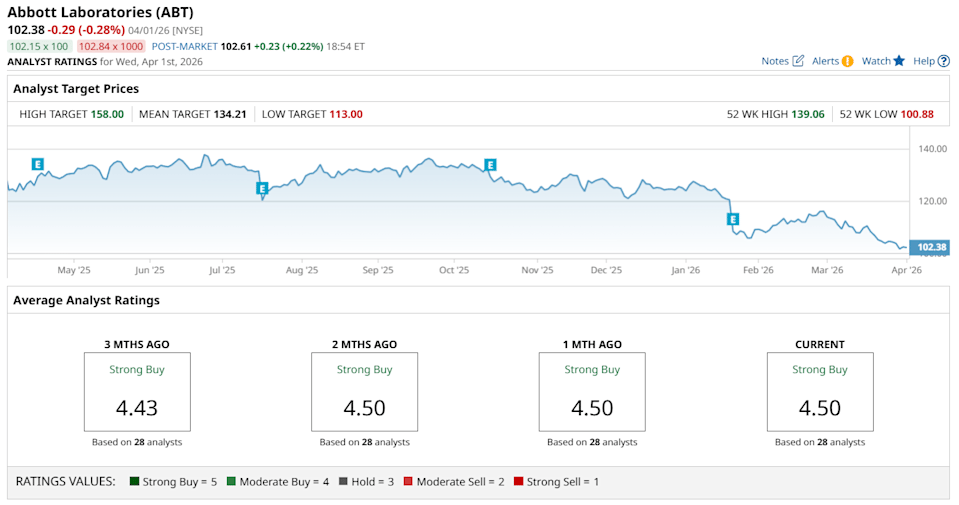 Analytici zůstávají u Abbott Laboratories výrazně pozitivní – převládá hodnocení „Strong Buy“. Zdroj: Barchart