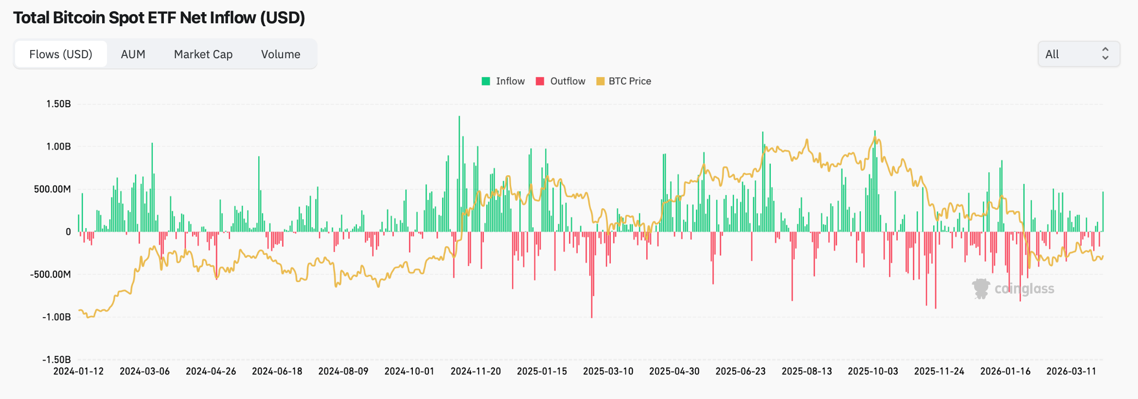 Přílivy do bitcoinových ETF od jejich spuštění v roce 2024. Zdroj: CoinGlass