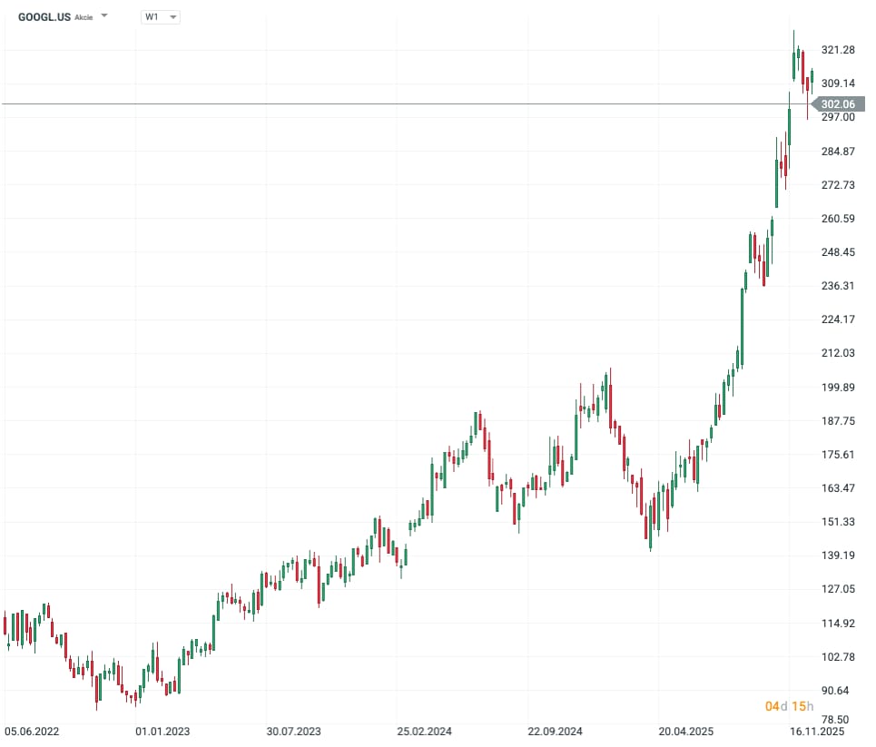 Dlouhodobě rostoucí cenový graf akcie Alphabet (Google).