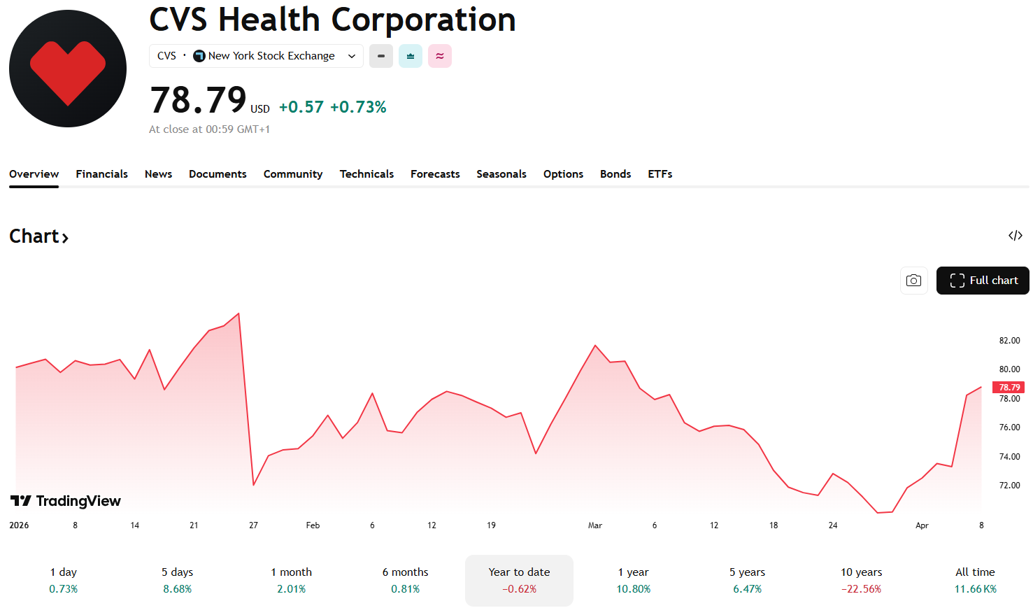 Akcie CVS Health jakou od začátku roku mírně v mínusu. Zdroj: TradingView