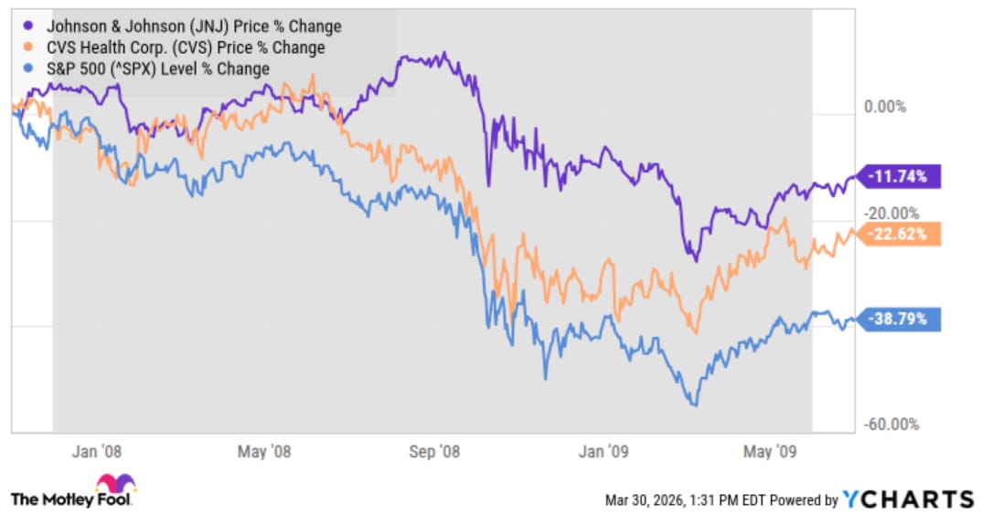 Srovnání výkonnosti akcií Johnson & Johnson, CVS Health a indexu S&P 500 během finanční krize (2008–2009). Zdroj: YCharts