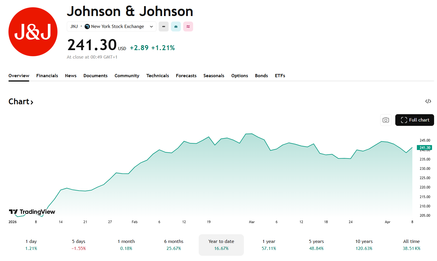 Akcie Johnson & Johnson od začátku roku vzrostly o více než 16 %. Zdroj: tradingView