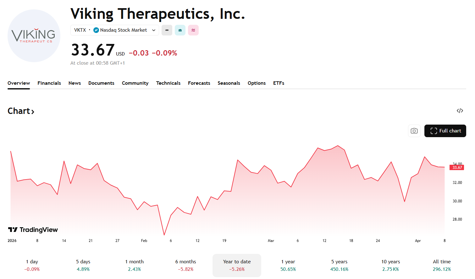 Akcie Viking Therapeutics letos mírně ztrácejí (YTD -5,26 %), ale drží stabilní trend. Zdroj: Trading View