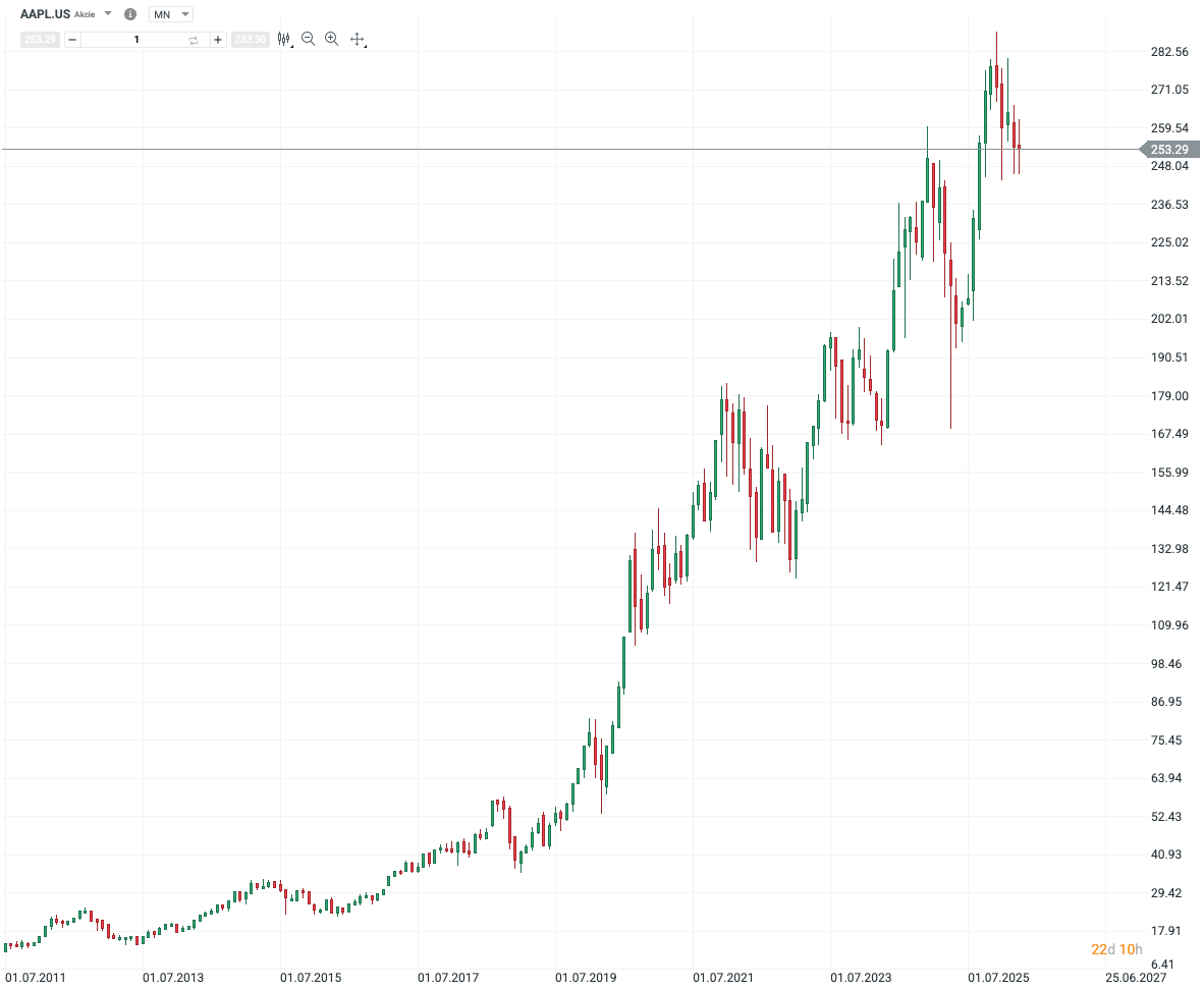 Dlouhodobě rostoucí cenový graf akcie Apple.