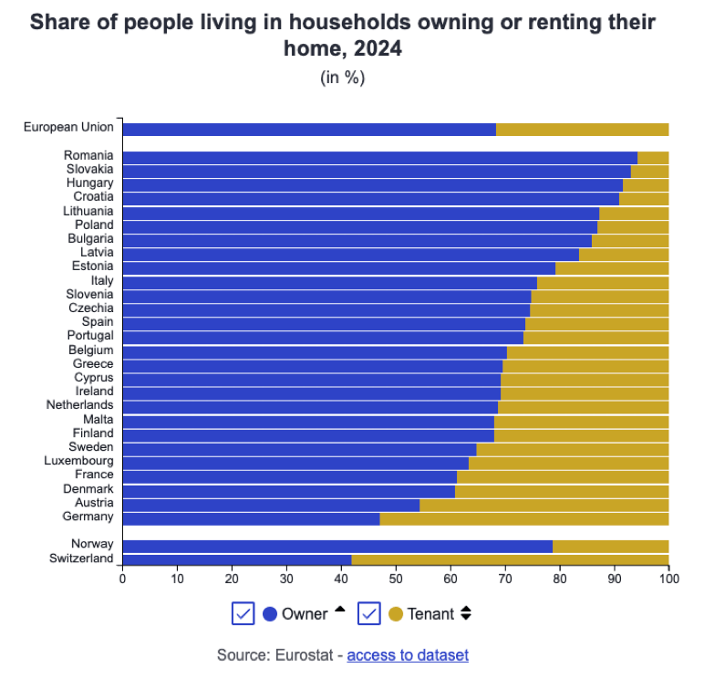 Podíl lidí, kteří bydlí ve svém vlastním bydlení nebo v nájmu. 