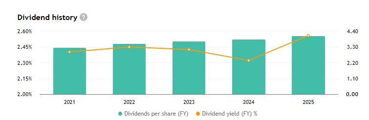 Dividendová historie společnosti Procter & Gamble ukazuje stabilní růst