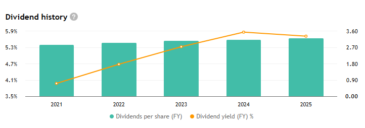Realty Income udržuje konzistentní růst dividendy