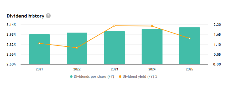 Coca-Cola udržuje konzistentní růst dividendy