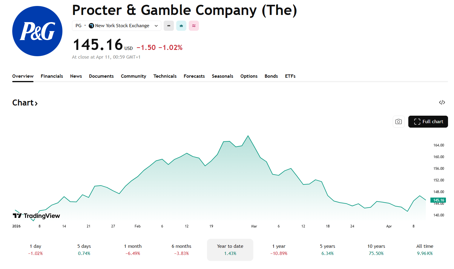 Výkon akcií Procter & Gamble od začátku roku 2026. Zdroj: TradingView