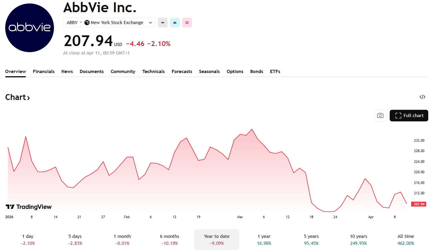Výkon akcií AbbVie od začátku roku 2026. Zdroj: TradingView