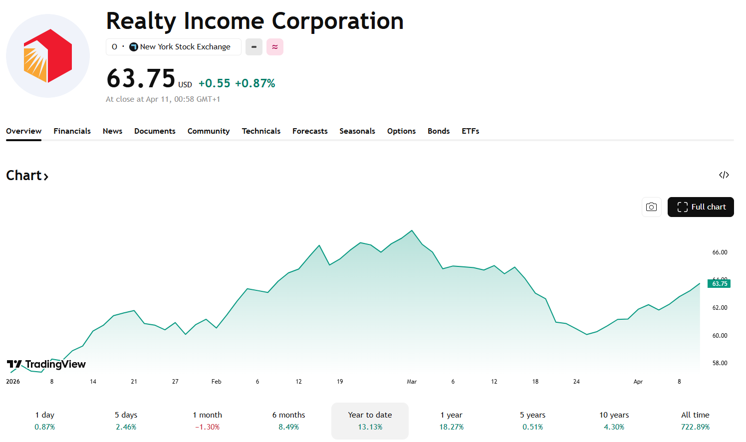 Výkon akcií Realty Income od začátku roku 2026. Zdroj: TradingView