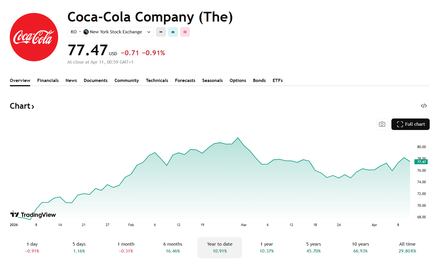 Výkon akcií Coca-Cola od začátku roku 2026. Zdroj: TradingView
