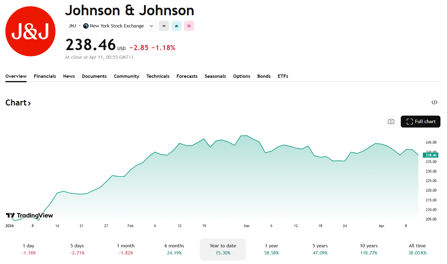 Výkon akcií Johnson & Johnson od začátku roku 2026. Zdroj: TradingView