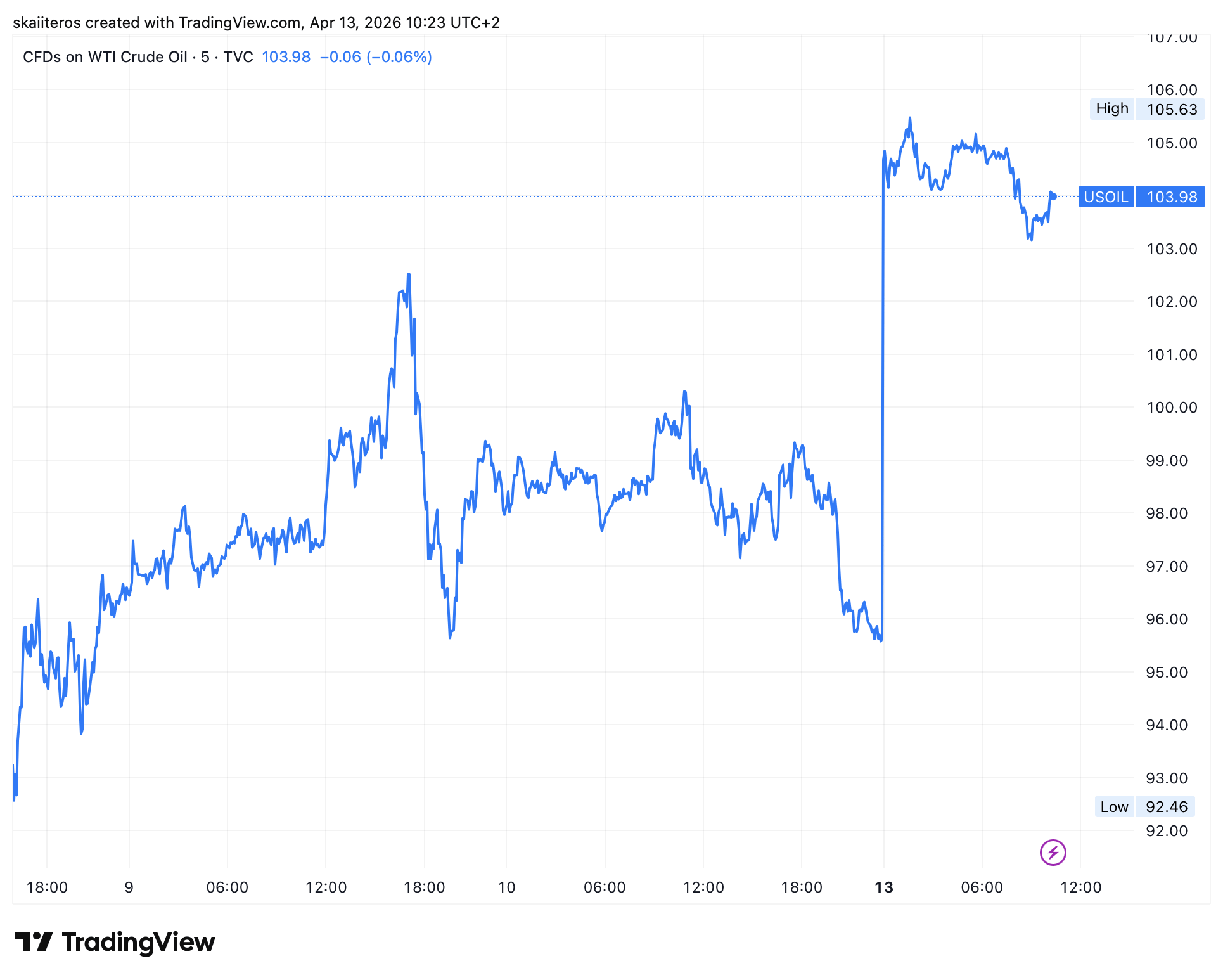 Ropa v reakci na americkou blokádu vystřelila o téměř 10 %. Zdroj: tradingview.com