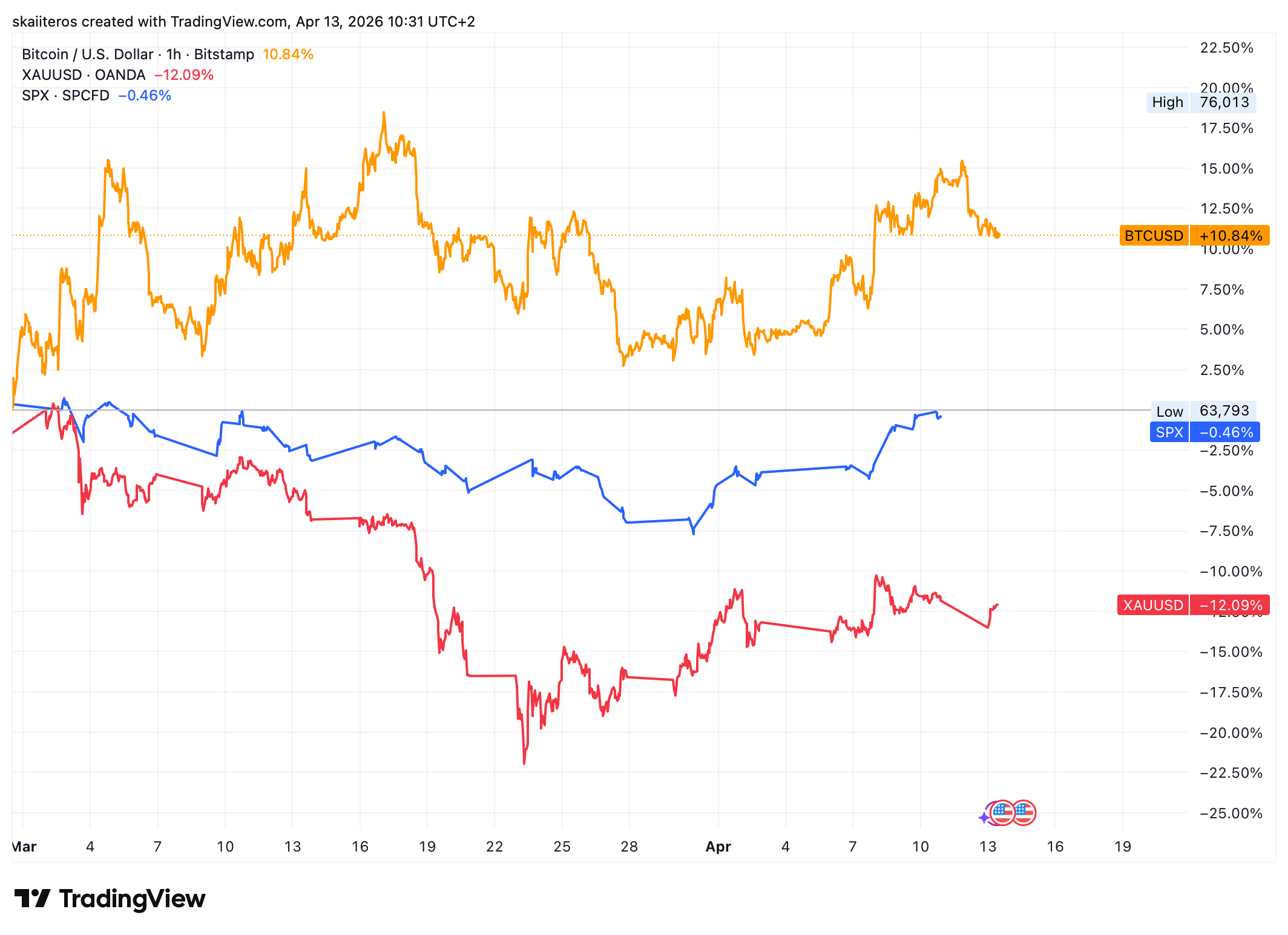 Vývoj ceny bitcoinu (oranžová), zlata (červená) a indexu S&P 500 od začátku války. Zdroj: tradingview.com