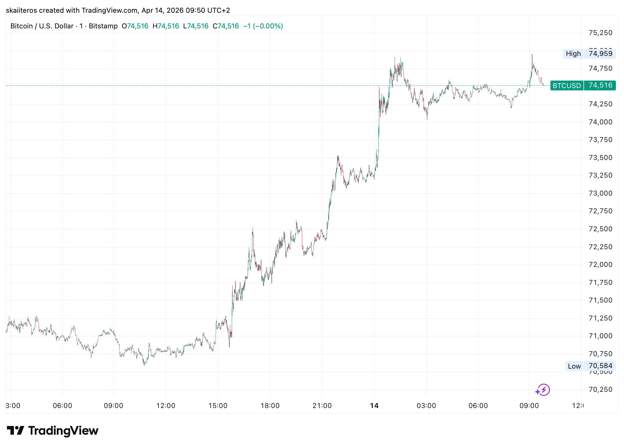 Bitcoin na začátku týdne výrazně posiluje. Zdroj: tradingview.com